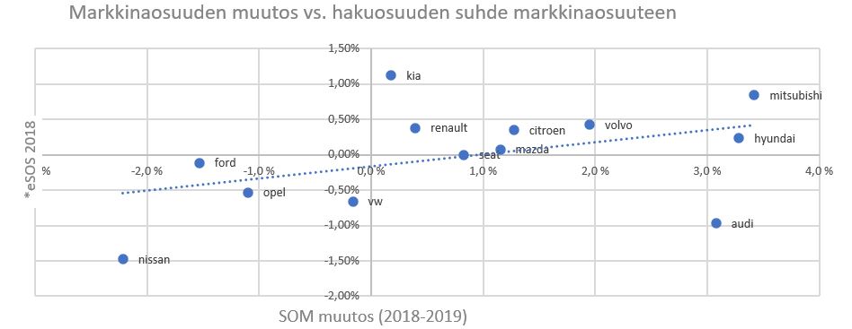 Markkinaosuus vs share of search Automarkkina Suomi