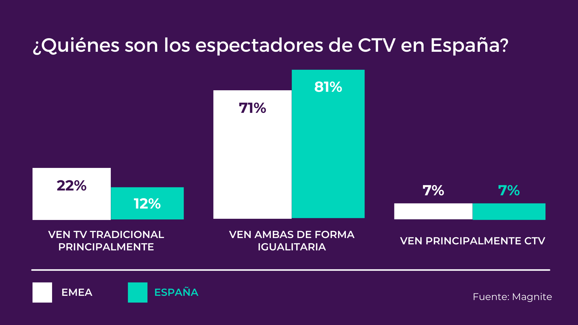CTV en España