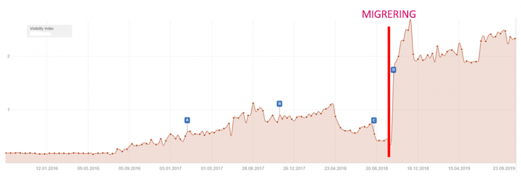 Visibilitet vid en lyckad migration, SEO