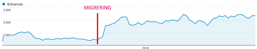 Trafik vid en lyckad migration, SEO